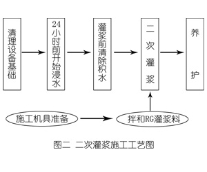 平川灌浆料施工工艺—文字完整版